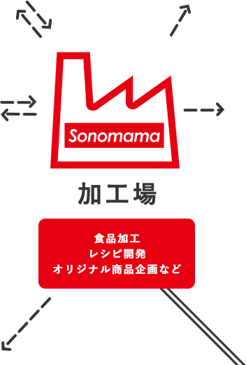 sonomama