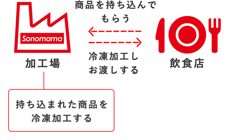 ビジネスモデル2